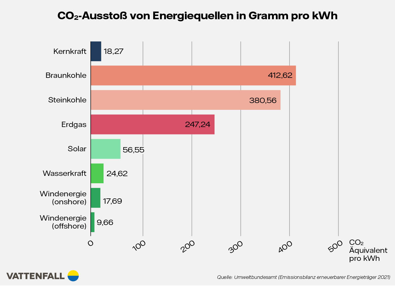 Infografik CO2 Ausstoß