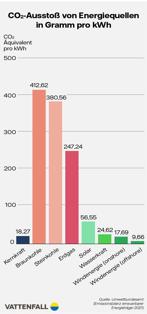 Infografik CO2 Ausstoß