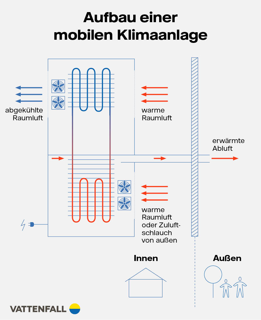 Grafik Aufbau mobile Klimaanlage