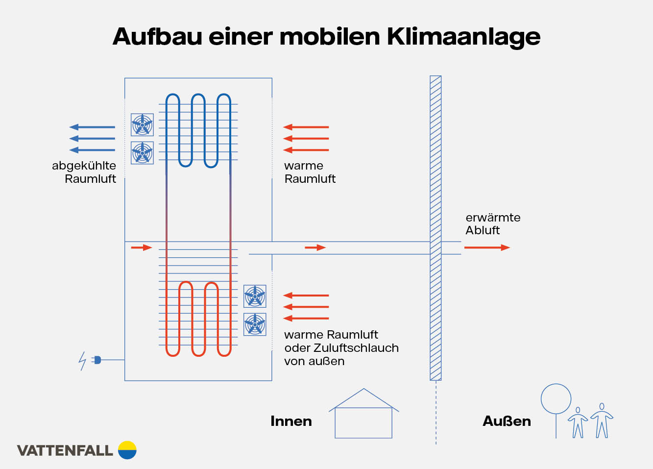 Aufbau einer mobilen Klimaanlage