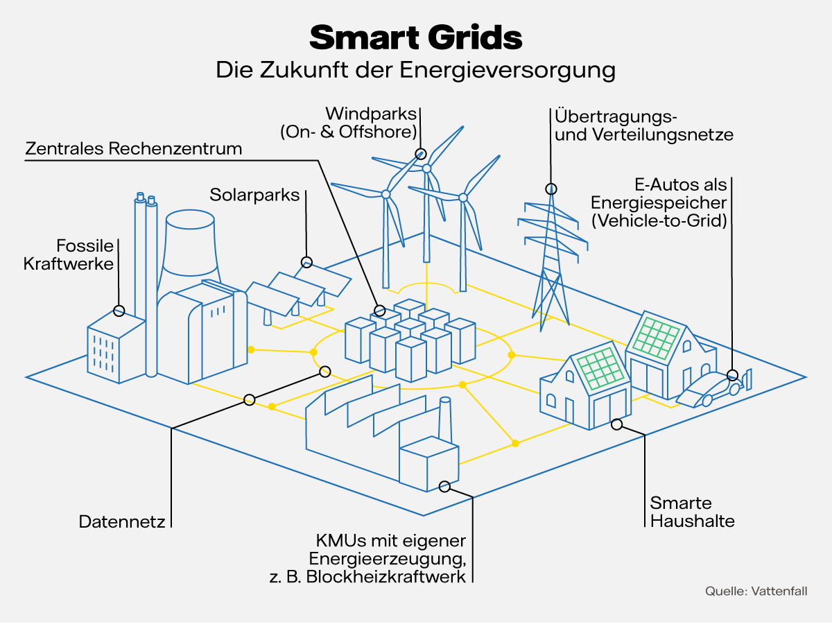 Infografik Smart Grid
