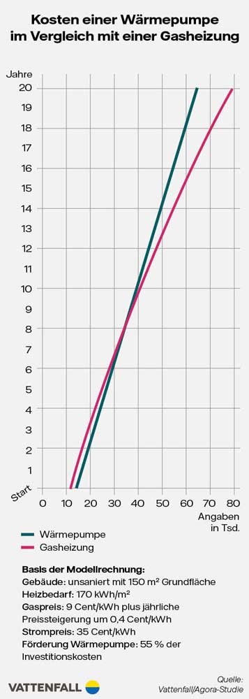 Kostenvergleich Amortisation Wärmepumpe Gasheizung