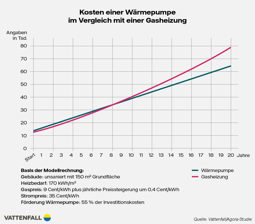 Infografik Kosten Wärmepumpe Gastherme Amortisation