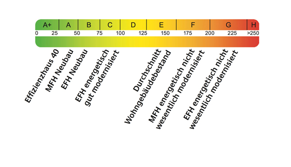 Grafik Effizienzklassen