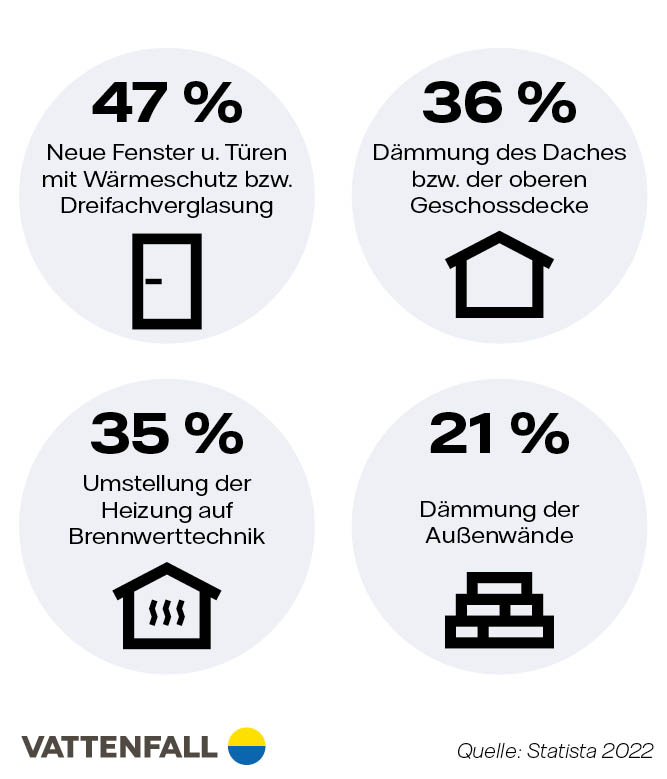 Maßnahmen Sanierung Infografik