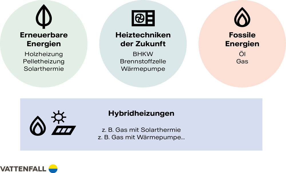 Auswahl der Heizsysteme