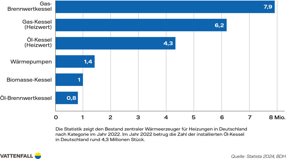 Bestand zentraler Wärmeerzeuger für Heizungen