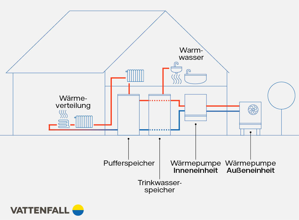 Infografik Wärmepumpe Innenaufstellung