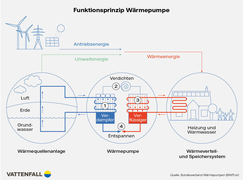 Infografik Aufbau und Funktion einer Wärmepumpe