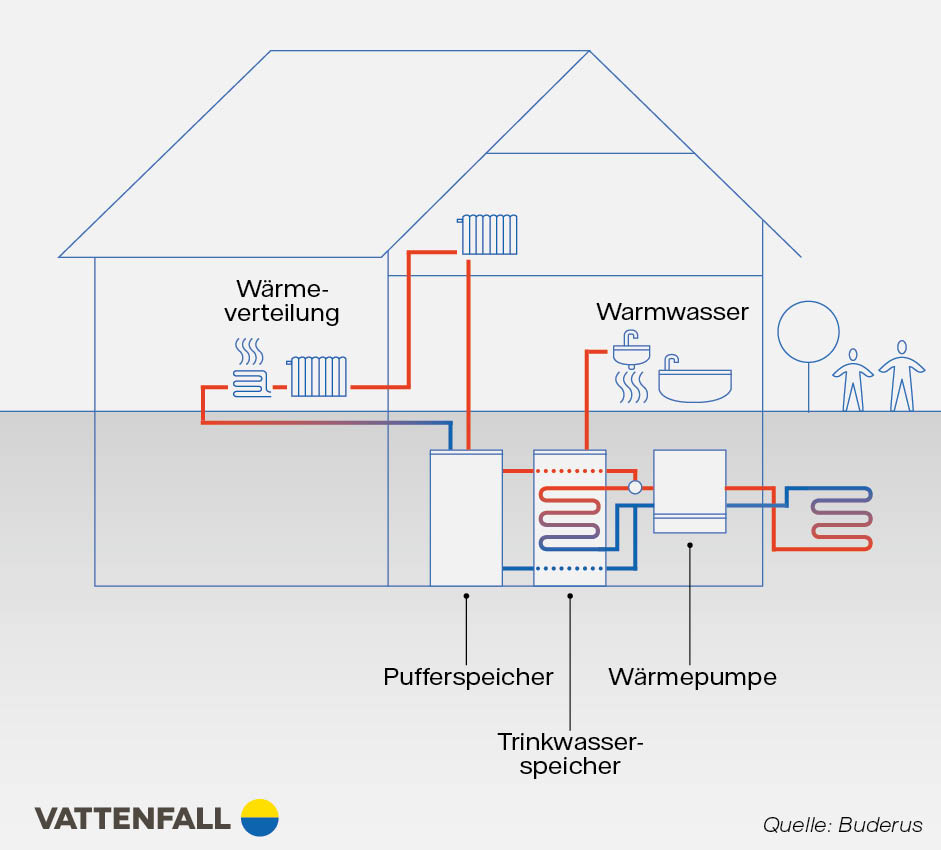 Grafik Pufferspeicher