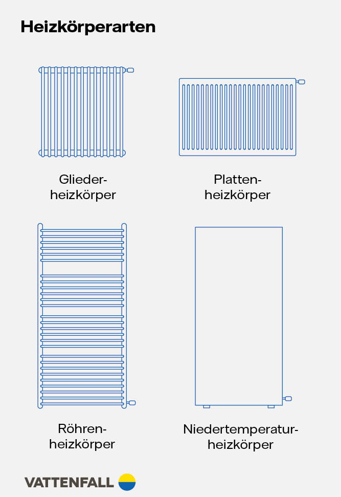 Infografik Heizkörperarten