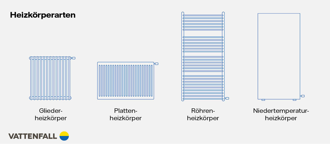 Heizkörperarten