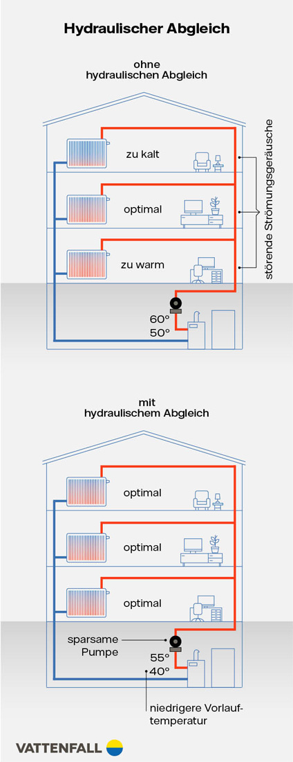 Grafik Hydraulischer Abgleich mobil