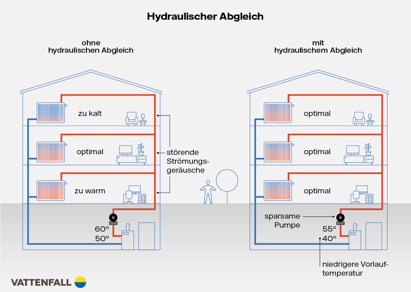 Grafik Hydraulischer Abgleich