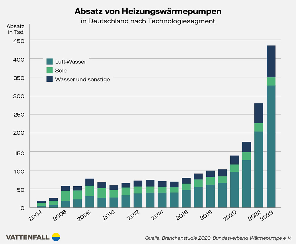 Grafik Absatzentwicklung Wärmepumpen