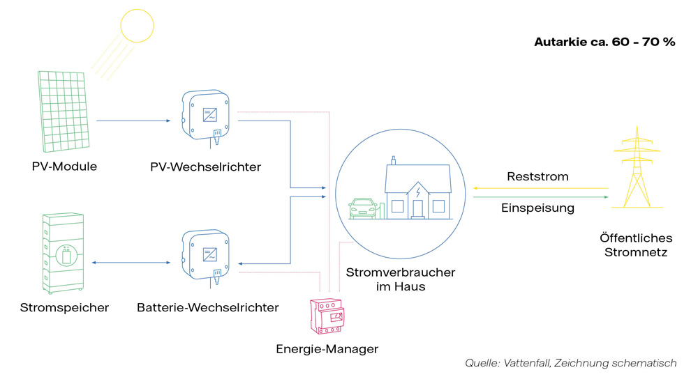 Infografik Funktionsweise Solaranlage