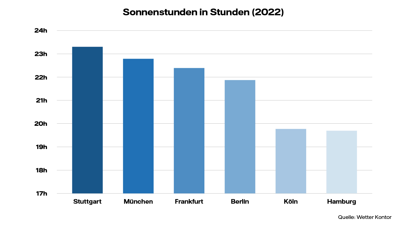 Balkendiagramm, das die Sonnenstunden in deutschen Städten im Jahr 2022 zeigt: Stuttgart mit 23 Stunden, München mit 22,5 Stunden, Frankfurt mit 22,3 Stunden, Berlin mit 21,6 Stunden, Köln mit 19,7 Stunden und Hamburg mit 19,6 Stunden Sonne. Quelle: Wetter Kontor.