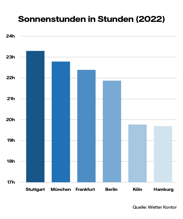 Balkendiagramm, das die Sonnenstunden in deutschen Städten im Jahr 2022 zeigt: Stuttgart mit 23 Stunden, München mit 22,5 Stunden, Frankfurt mit 22,3 Stunden, Berlin mit 21,6 Stunden, Köln mit 19,7 Stunden und Hamburg mit 19,6 Stunden Sonne. Quelle: Wetter Kontor.
