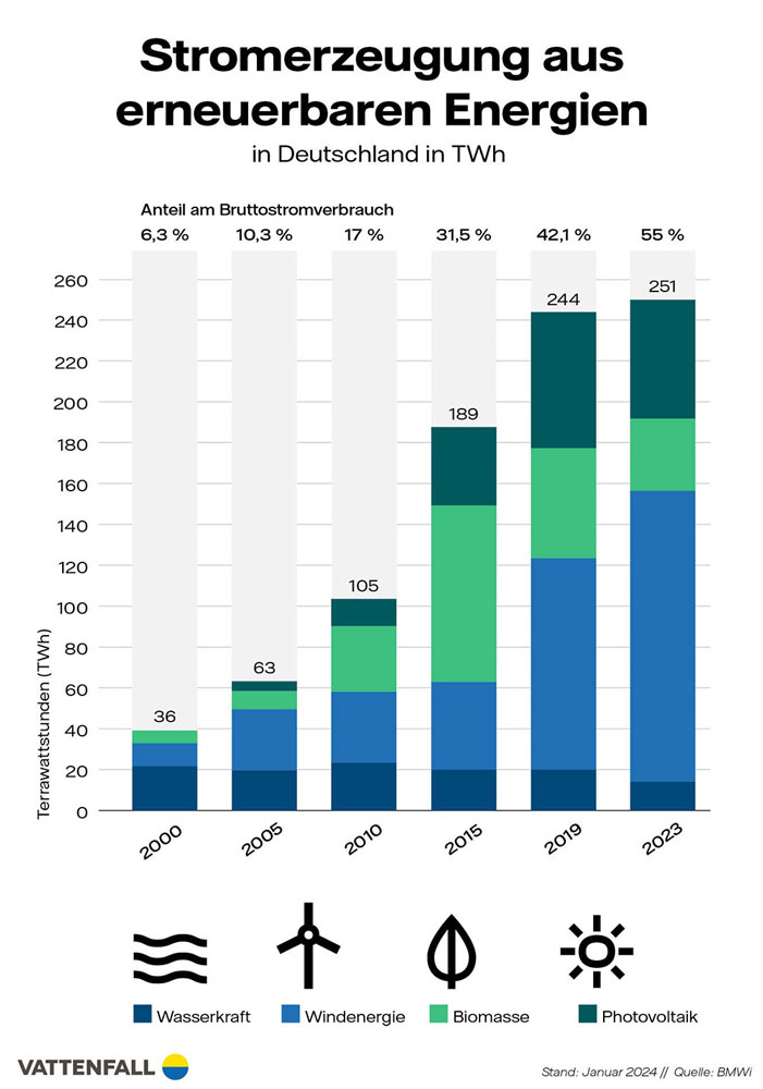 Infografik Stromerzeugung