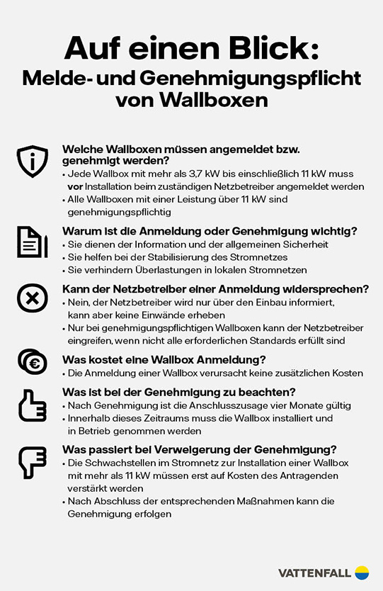 Infografik Wallbox anmelden