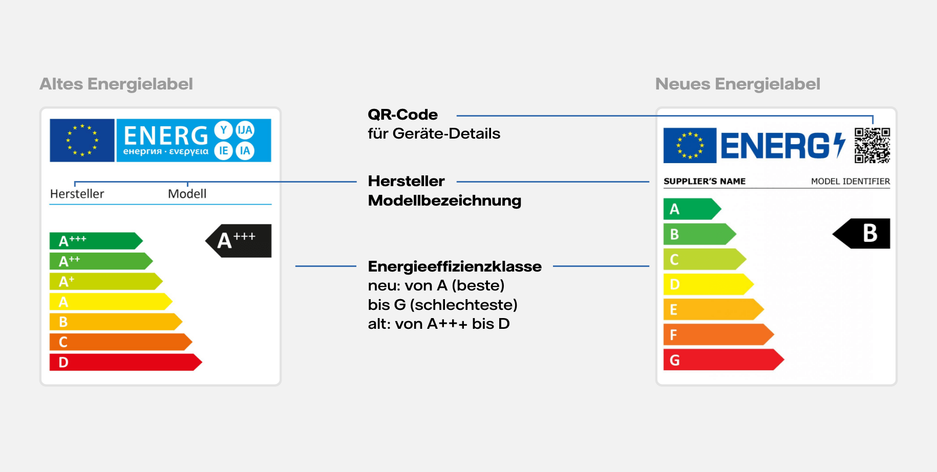 Infografik: Das alte und neue Energielabel im Vergleich, um die Unterschiede zu erkennen.