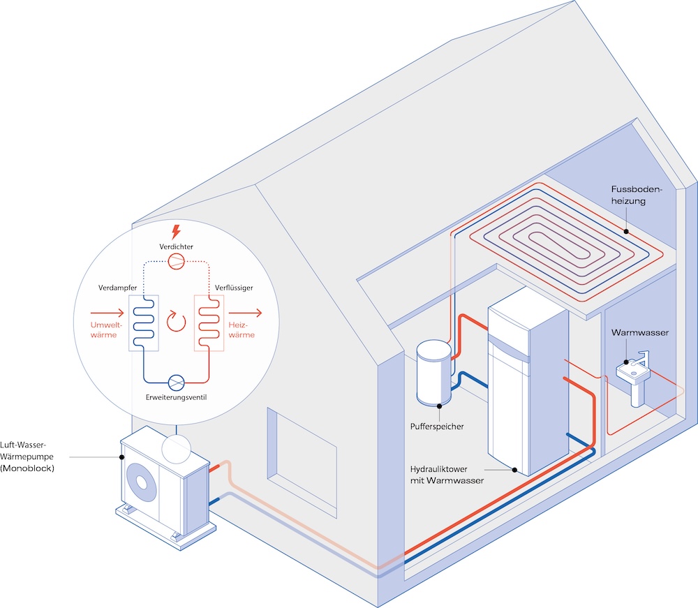 Schematische Darstellung einer Luft-Wasser-Wärme, die Außenluftwärme für Fußbodenheizung und Warmwasser nutzt