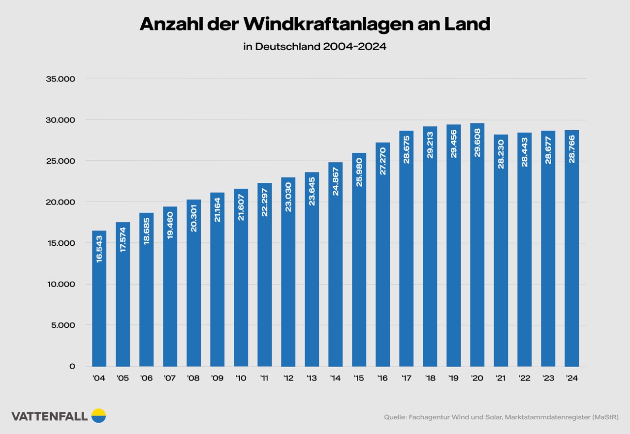 Das Diagramm zeigt die Anzahl der Windkraftanlagen an Land in Deutschland von 2004 bis 2024. Es ist eine stetige Zunahme zu erkennen, beginnend mit etwa 16.500 Anlagen im Jahr 2004 und einem Anstieg auf rund 28.800 Anlagen im Jahr 2024. Die Werte sind jährlich in blauen Balken dargestellt, die sich kontinuierlich steigern. Die Quelle des Diagramms ist die Fachagentur Wind und Solar, Marktstammdatenregister (MaStR).