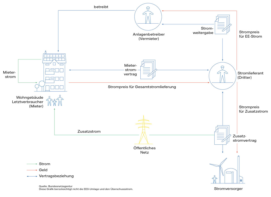 Infografik Mieterstrom Contracting