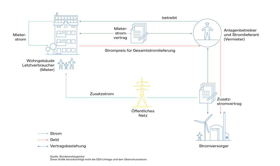 Infografik Vermieter:innen werden zu Ernergieversorger