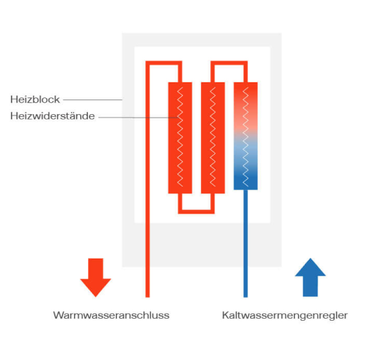 Funktionsweise Gas-Durchlauferhitzer