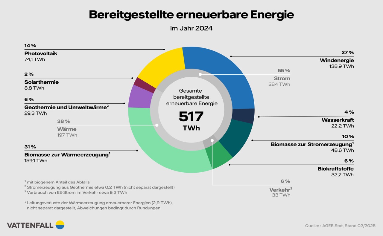 Infografik mit dem Titel „Bereitgestellte erneuerbare Energie im Jahr 2024“. In der Mitte steht: „Gesamte bereitgestellte erneuerbare Energie – 517 TWh“. Ein Kreisdiagramm zeigt die prozentuale Verteilung nach Energiequellen:  27 % Windenergie (138,9 TWh)  14 % Photovoltaik (74,1 TWh)  10 % Biomasse zur Stromerzeugung (48,6 TWh)  4 % Wasserkraft (22,2 TWh)  6 % Biokraftstoffe (32,7 TWh)  31 % Biomasse zur Wärmeerzeugung (159,1 TWh)  6 % Geothermie und Umweltwärme (29,3 TWh)  2 % Solarthermie (8,8 TWh)  6 % Verkehr (33 TWh).  Zusätzlich werden drei Sektoren hervorgehoben: Strom (55 %, 284 TWh), Wärme (38 %, 197 TWh) und Verkehr (6 %, 33 TWh). Unten steht das Vattenfall-Logo und die Quellenangabe: „AGEE-Stat, Stand 02/2025“.