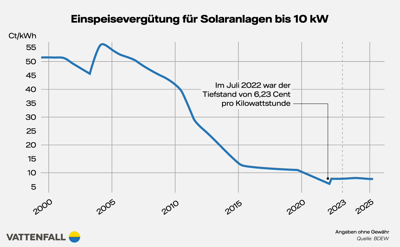 Diagramm: Einspeisevergütung für Solaranlagem. Im Jahr 2000 gab es höhere Vergütungssätze für Strom aus Solaranlagen von rund 50 Cent pro Kilowattstunde. Ab 2004 sanken sie jedoch bis auf 6,93 Cent im Jahr 2021.